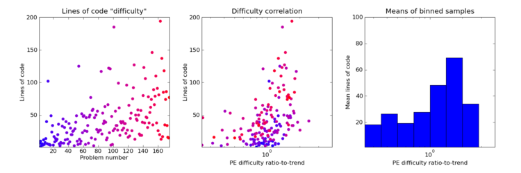 Plot svn time