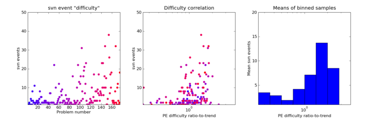 Plot svn time