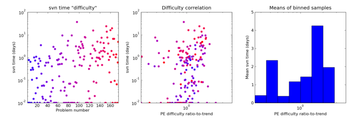 Plot svn time