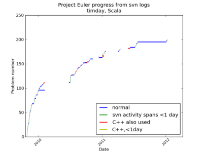 svn activity